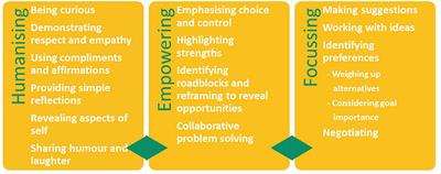 Finding Goal Focus With People With Severe Traumatic Brain Injury in a Person-Centered Multi-Component Community Connection Program (M-ComConnect)